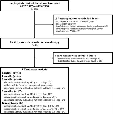 Favorable Effects of Tacrolimus Monotherapy on Myasthenia Gravis Patients